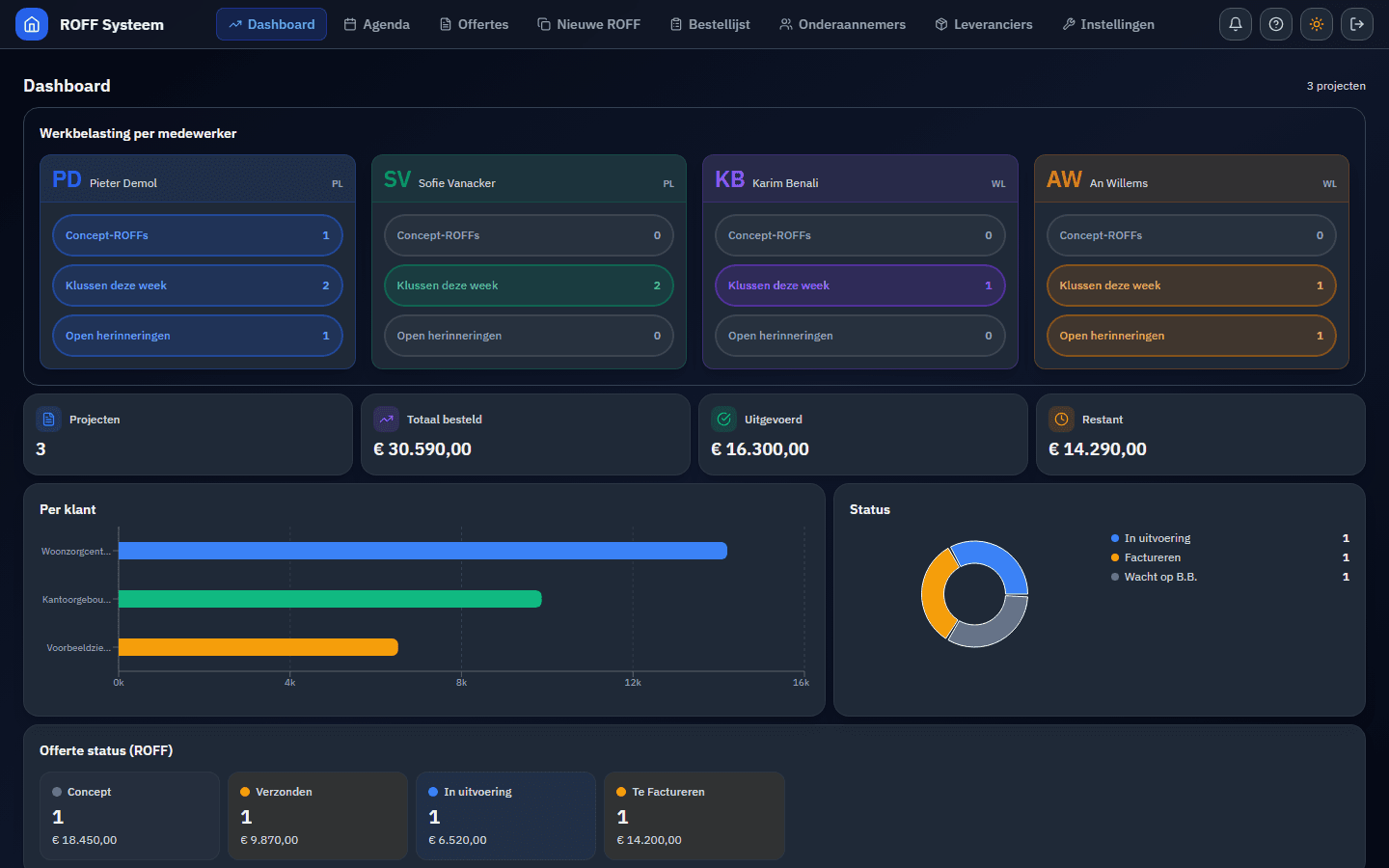 Dashboard met werklast per medewerker en projectstatus per klant