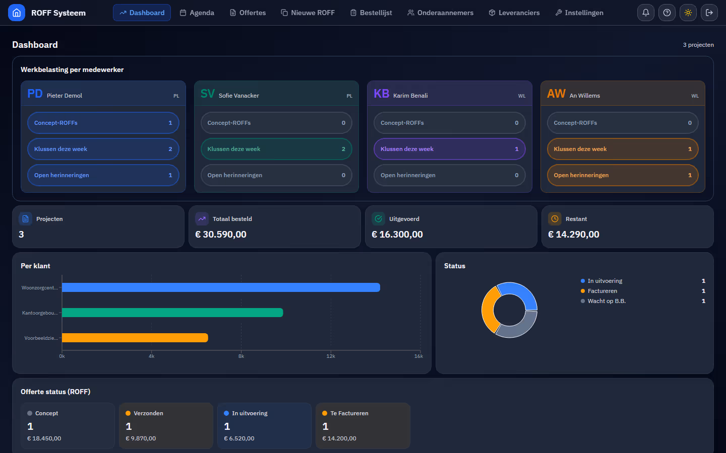 Dashboard met werklast per medewerker en projectstatus per klant